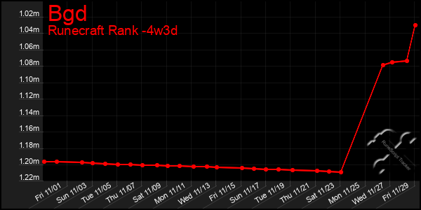 Last 31 Days Graph of Bgd