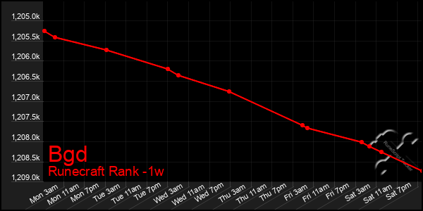 Last 7 Days Graph of Bgd