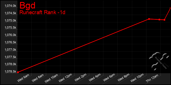 Last 24 Hours Graph of Bgd