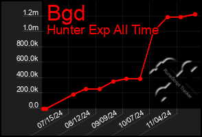 Total Graph of Bgd