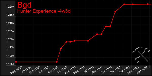 Last 31 Days Graph of Bgd