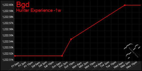 Last 7 Days Graph of Bgd