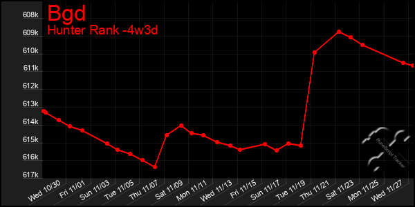 Last 31 Days Graph of Bgd