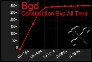 Total Graph of Bgd