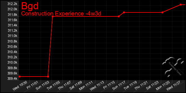 Last 31 Days Graph of Bgd