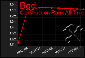 Total Graph of Bgd