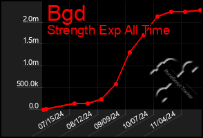 Total Graph of Bgd