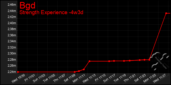 Last 31 Days Graph of Bgd