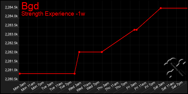 Last 7 Days Graph of Bgd