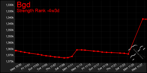 Last 31 Days Graph of Bgd