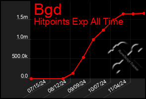 Total Graph of Bgd