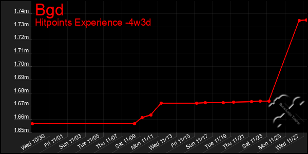 Last 31 Days Graph of Bgd