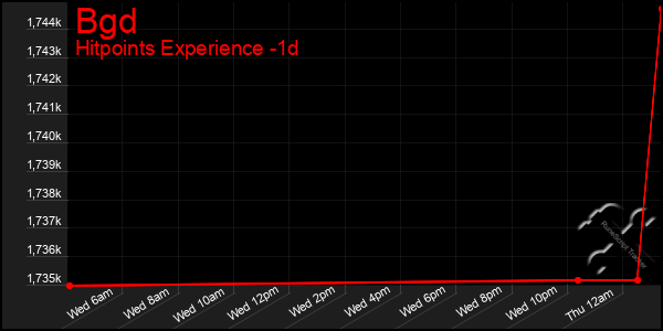 Last 24 Hours Graph of Bgd