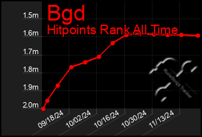 Total Graph of Bgd