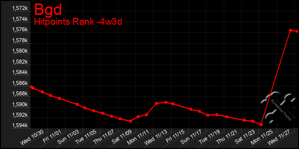 Last 31 Days Graph of Bgd