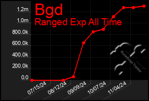 Total Graph of Bgd