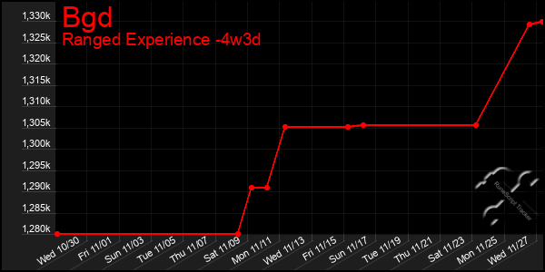 Last 31 Days Graph of Bgd