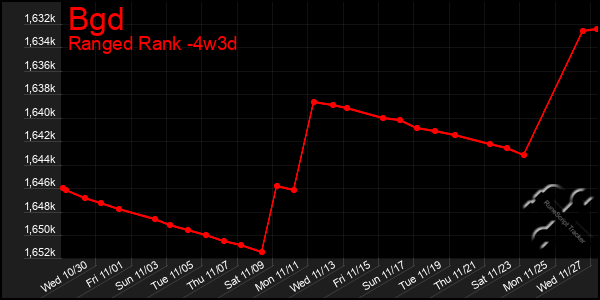 Last 31 Days Graph of Bgd