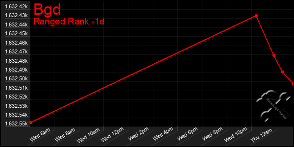 Last 24 Hours Graph of Bgd