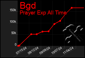 Total Graph of Bgd