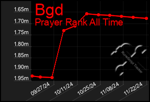 Total Graph of Bgd