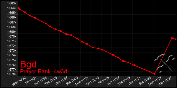 Last 31 Days Graph of Bgd