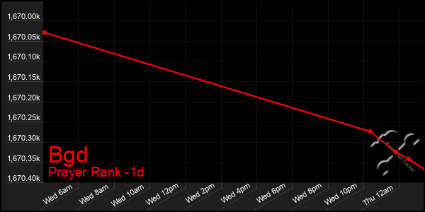 Last 24 Hours Graph of Bgd