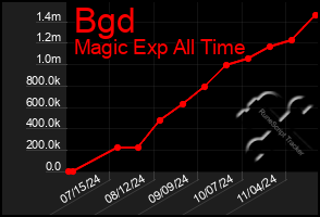 Total Graph of Bgd