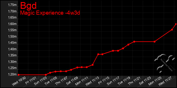 Last 31 Days Graph of Bgd