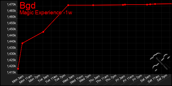 Last 7 Days Graph of Bgd