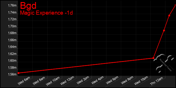 Last 24 Hours Graph of Bgd