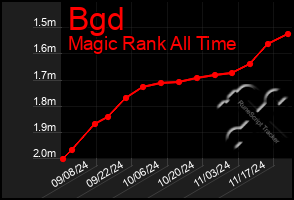 Total Graph of Bgd