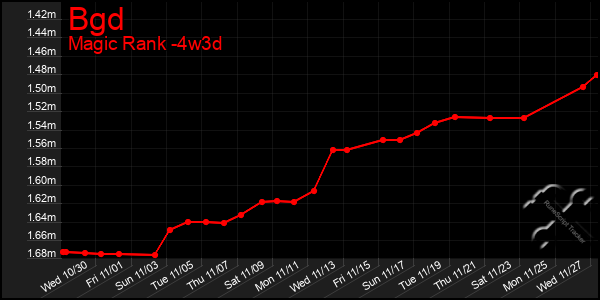 Last 31 Days Graph of Bgd