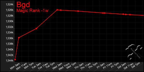 Last 7 Days Graph of Bgd