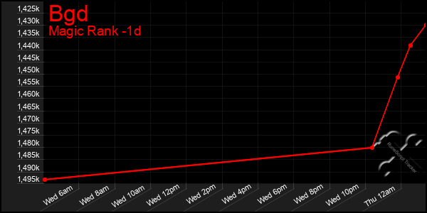 Last 24 Hours Graph of Bgd