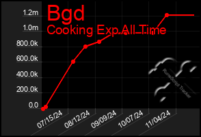 Total Graph of Bgd