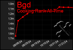 Total Graph of Bgd