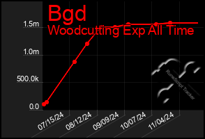 Total Graph of Bgd