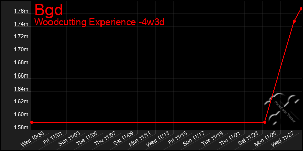 Last 31 Days Graph of Bgd