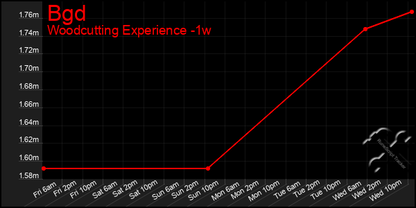 Last 7 Days Graph of Bgd