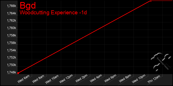 Last 24 Hours Graph of Bgd