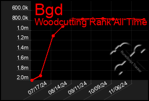 Total Graph of Bgd