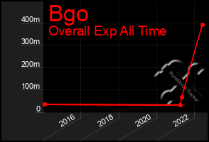 Total Graph of Bgo