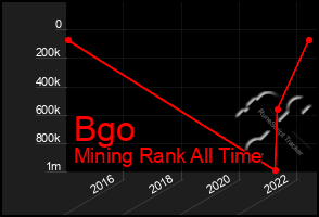 Total Graph of Bgo