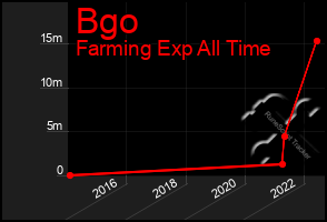 Total Graph of Bgo