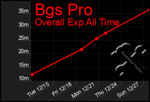 Total Graph of Bgs Pro