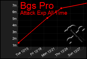 Total Graph of Bgs Pro