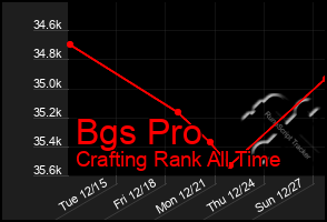 Total Graph of Bgs Pro