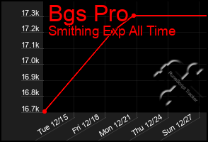 Total Graph of Bgs Pro