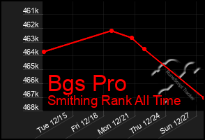 Total Graph of Bgs Pro